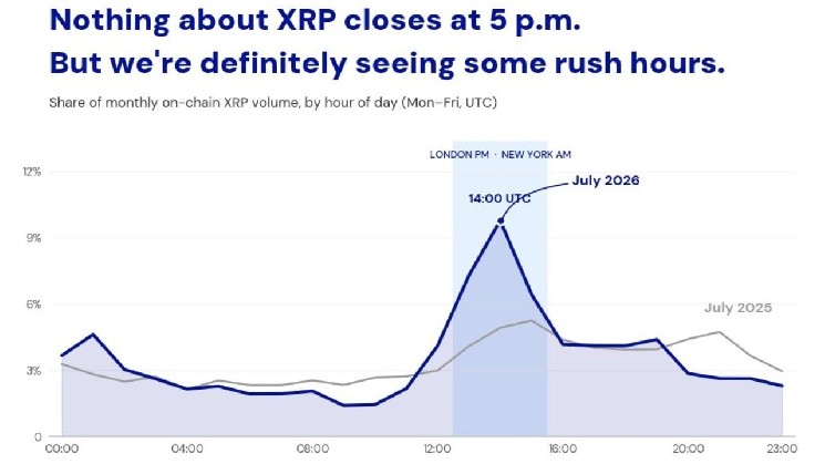 XRP registra il 23% del volume di trading on-chain in una finestra di tre ore nei giorni feriali