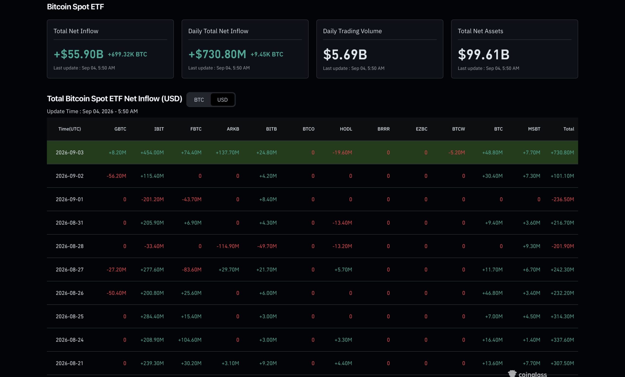 Bitcoin ETF IBIT Drives $236 Million Outflow After August Surge