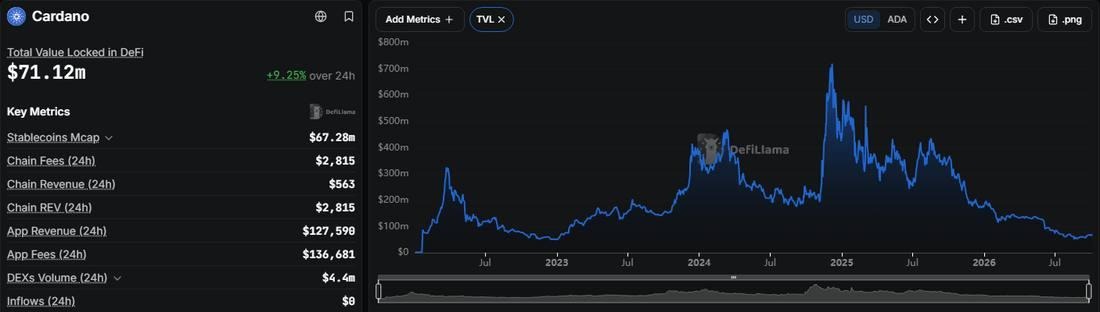 Цена ADA выросла на 11% за два дня, поскольку Cardano тестирует ключевую нисходящую трендовую линию