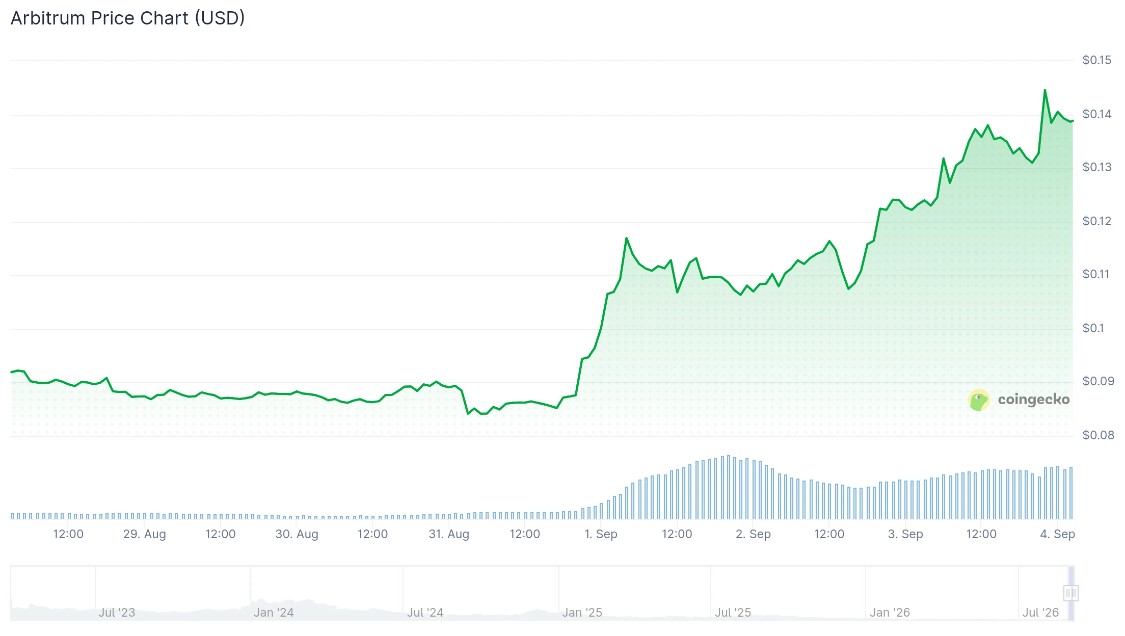 ARB Jumps Over 50% in a Week as Arbitrum DAO Reports $6.19M Half-Year Income