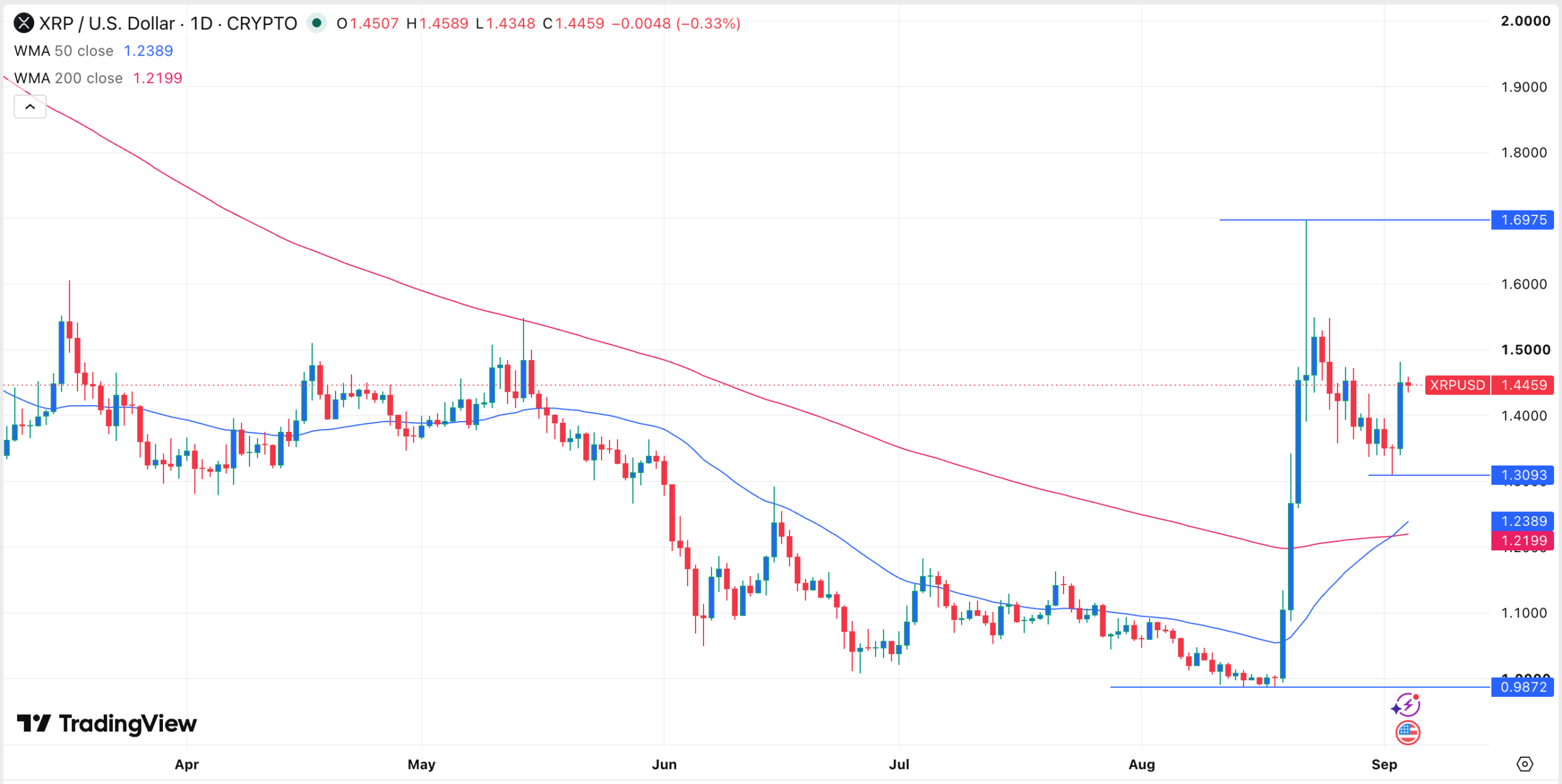XRP-koersvoorspelling: bullish flag vormt zich terwijl groei van Ripple USD (RLUSD) aan kracht wint