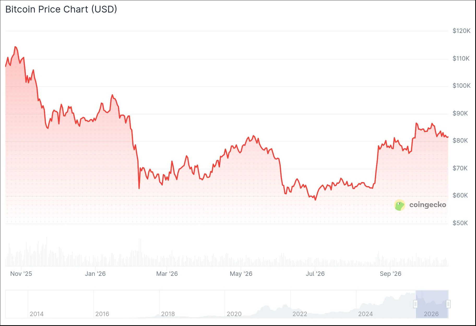 Прогноз цены биткоина на 2027 год: сможет ли BTC достичь $150 000 в следующем году?