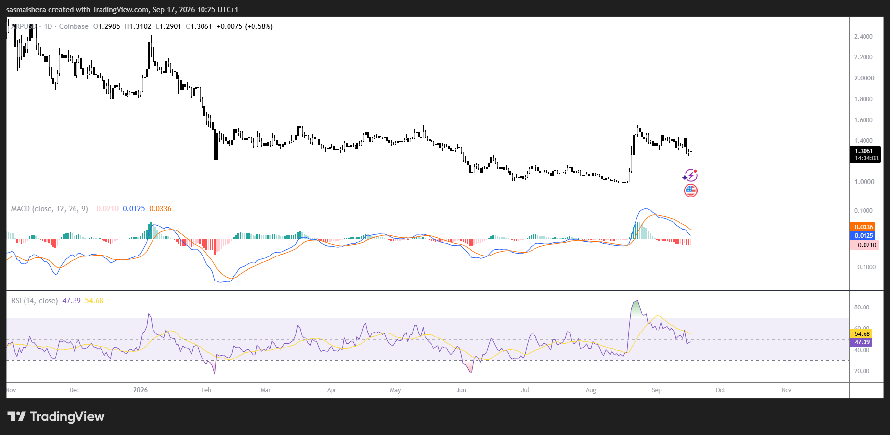 XRP восстанавливается выше ключевой поддержки, но противоречивые данные деривативов ослабляют бычью уверенность