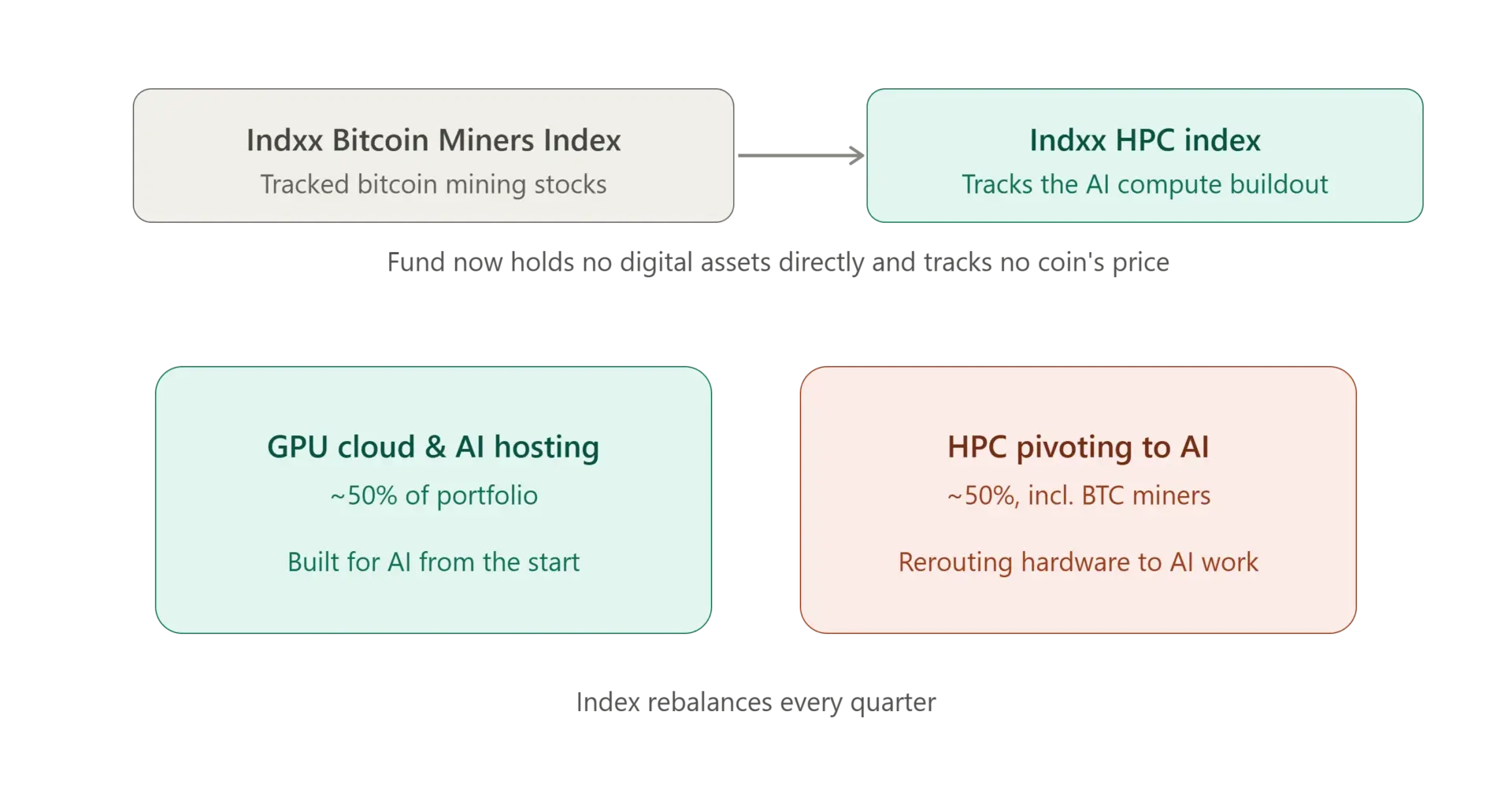 Grayscale Rebrands Bitcoin Miners ETF Into AI Compute ETF (GCPU)