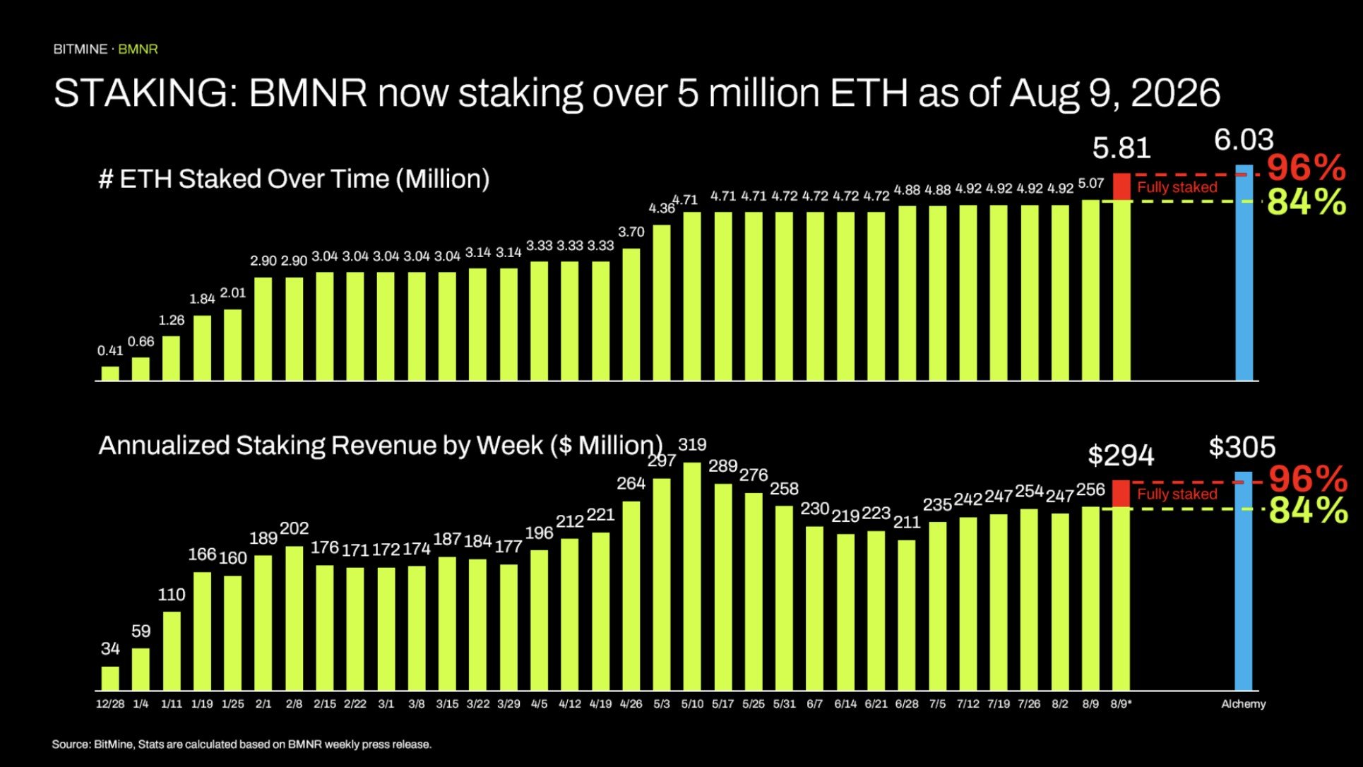 BitMine Technologies fügt 7.391 ETH und 3 Millionen BMNR-Aktien hinzu und nähert sich dem Ziel von 5 % des Ethereum-Angebots