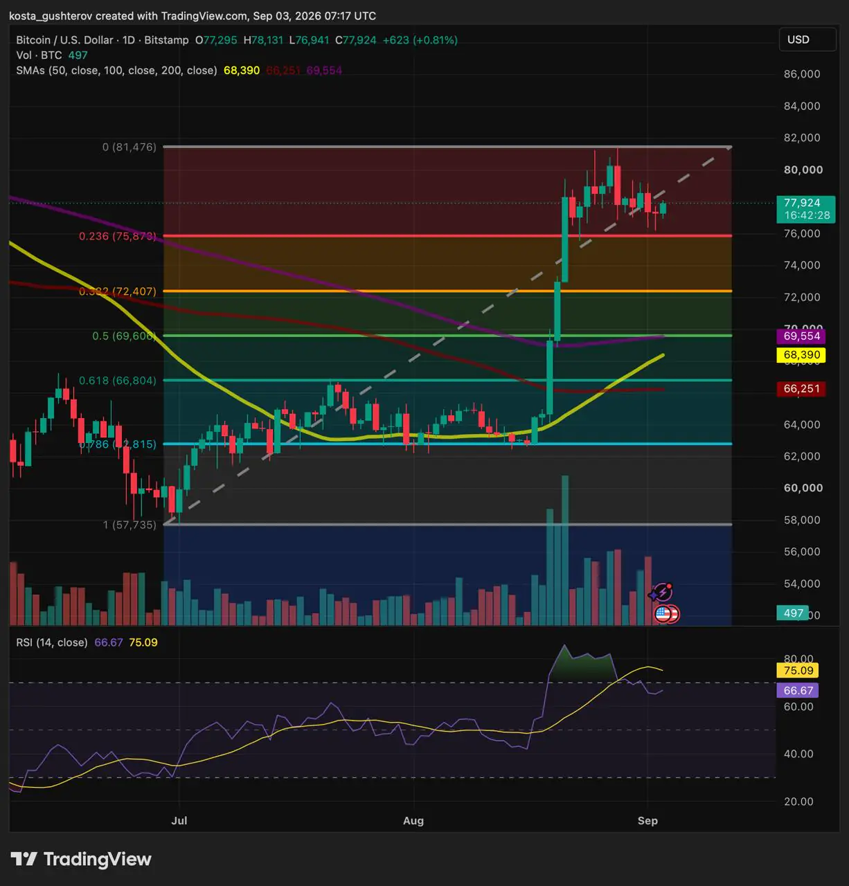 Bitcoin Holds $77,500 Above Key Support, but $81.5K Still Stands Unclaimed
