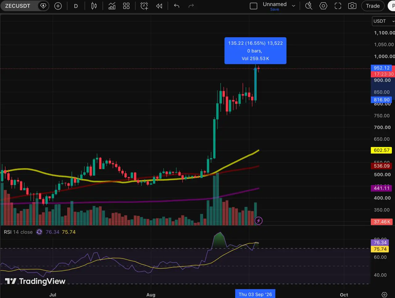 Il prezzo di Zcash sale del 16% mentre il rally si avvicina a 1.000 dollari