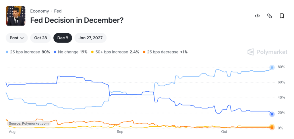 Криптовалютный рынок падает на фоне инфляции в США 3,7%, биткоин теряет $82 тыс.