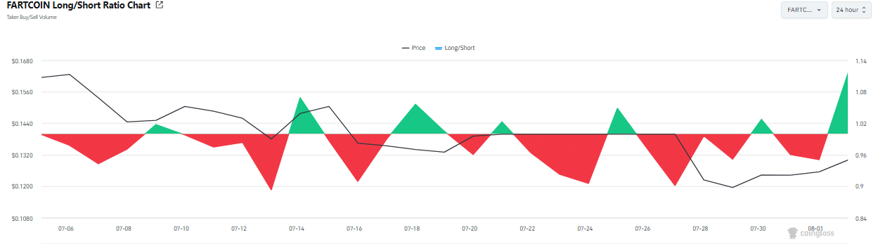 FARTCOIN Breakout Builds as Whale Opens $2.16M Leveraged Long on Hyperliquid