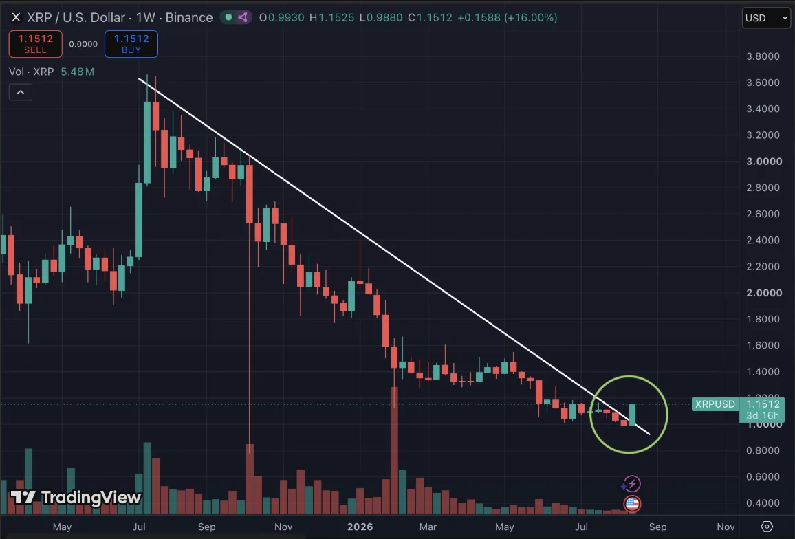 Прорыв XRP разжёг надежды на $1.50, но риск уровня $1 не исчез