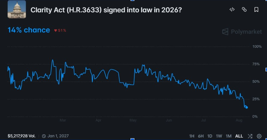 Il Senato rinvia il voto sul CLARITY Act a settembre per lo stallo delle negoziazioni pre-pausa