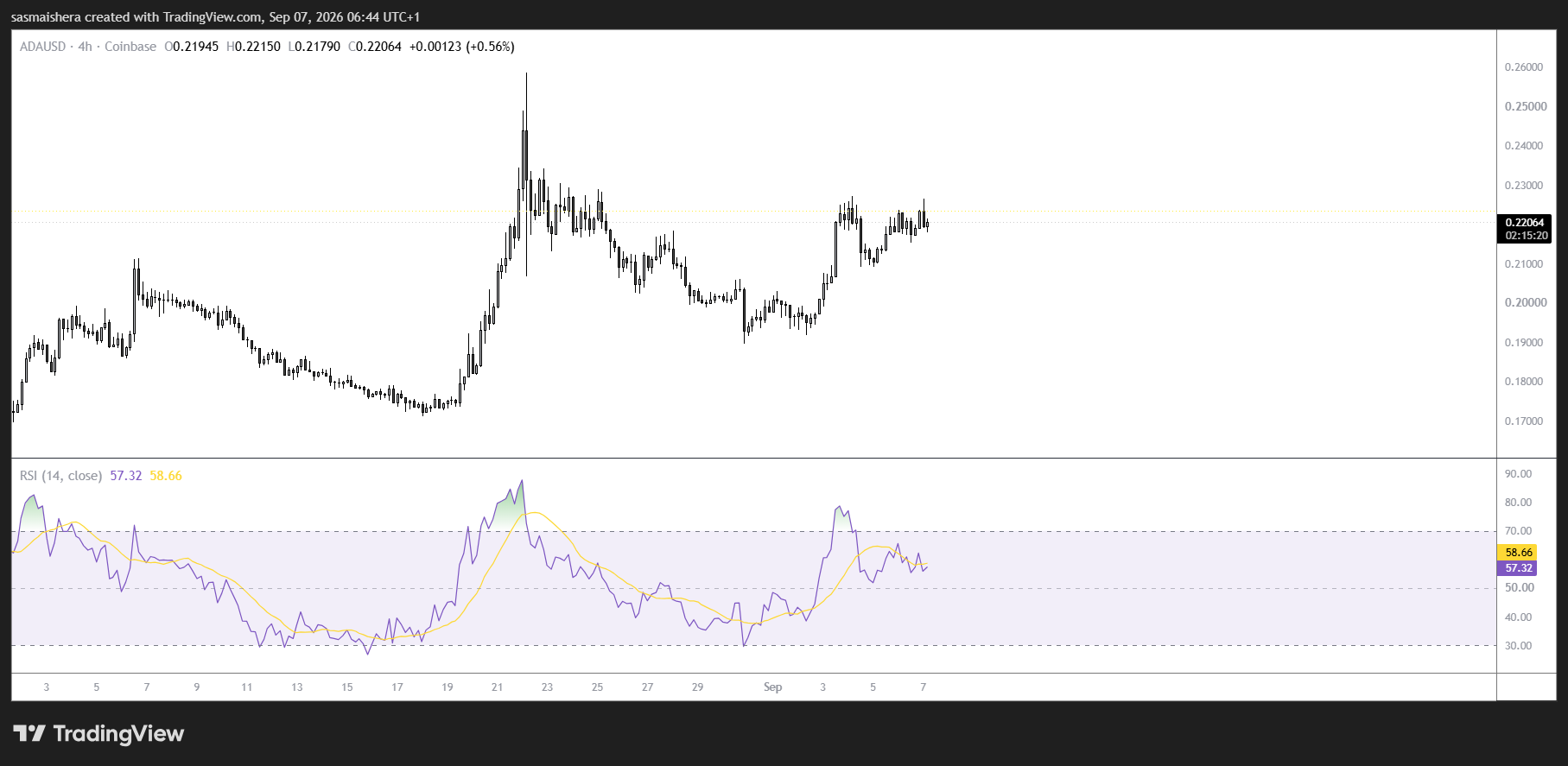 Pronóstico del precio de Cardano: ¿Puede ADA extender su recuperación hacia $0.245?