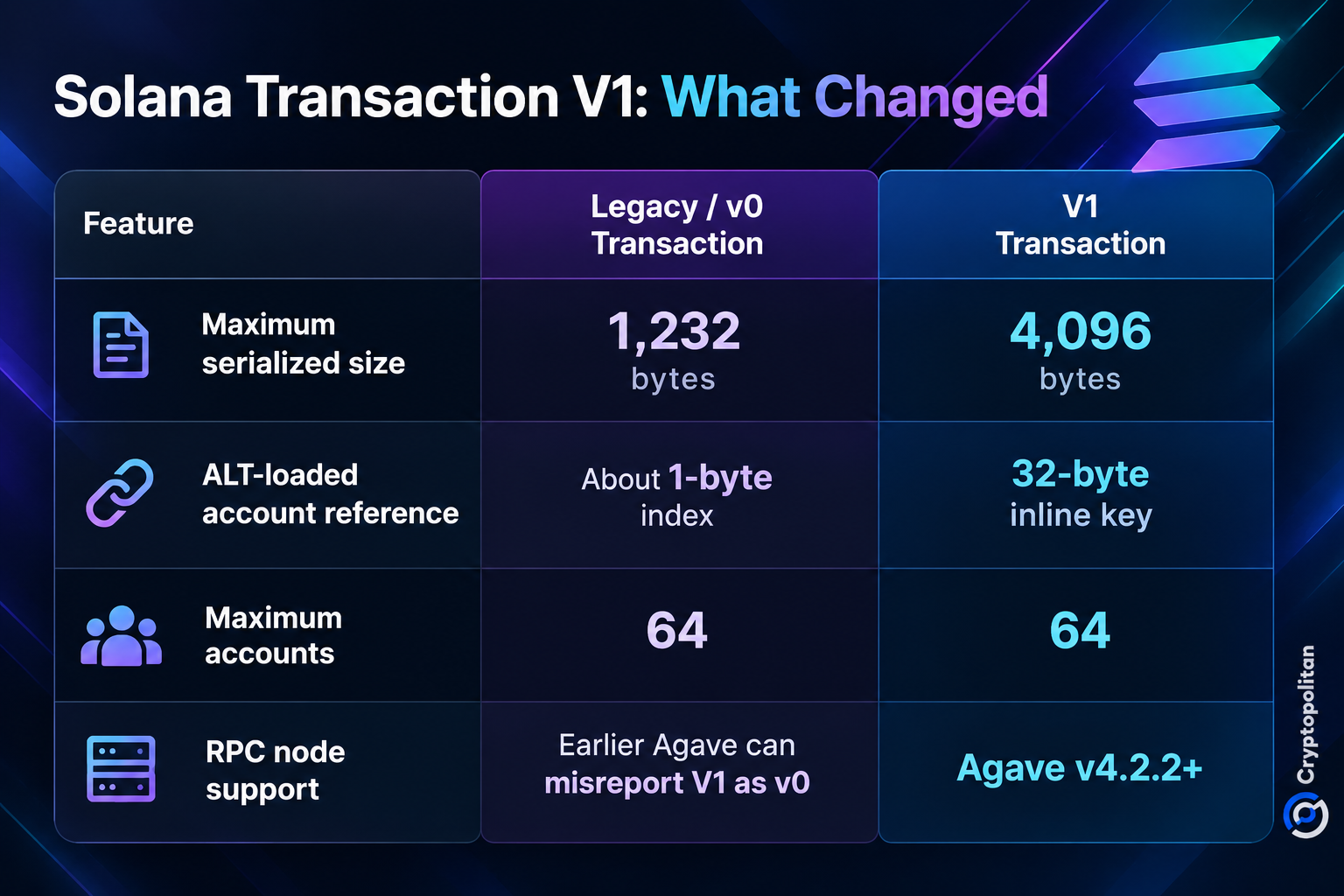 Solana attiva Transaction V1 e aumenta la dimensione massima delle transazioni a 4.096 byte