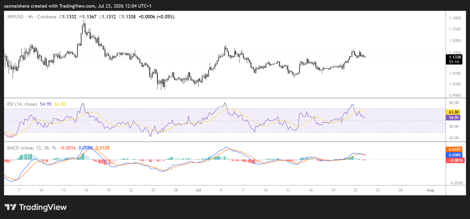 XRP Encounters Resistance Below 50-Day EMA Even as Momentum Indicators Improve