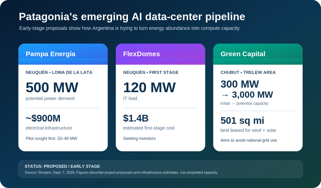 Argentina’s Patagonia Emerges as an AI Compute Frontier as Data Centers Chase Power and Land