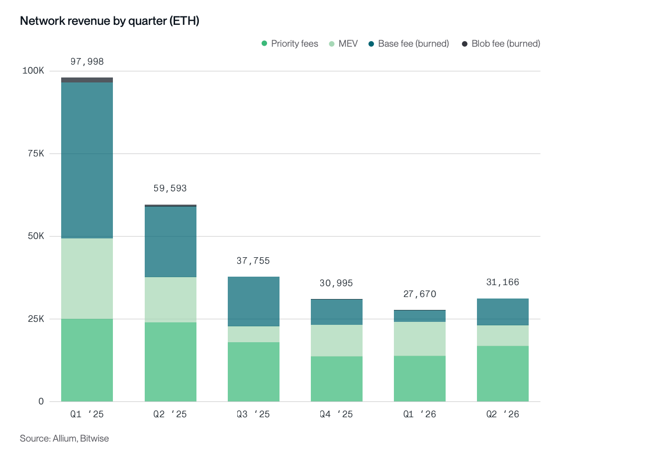 Ethereum Fees Fell 51% Year-on-Year While Activity and Staking Hit Record Highs, Bitwise Reports