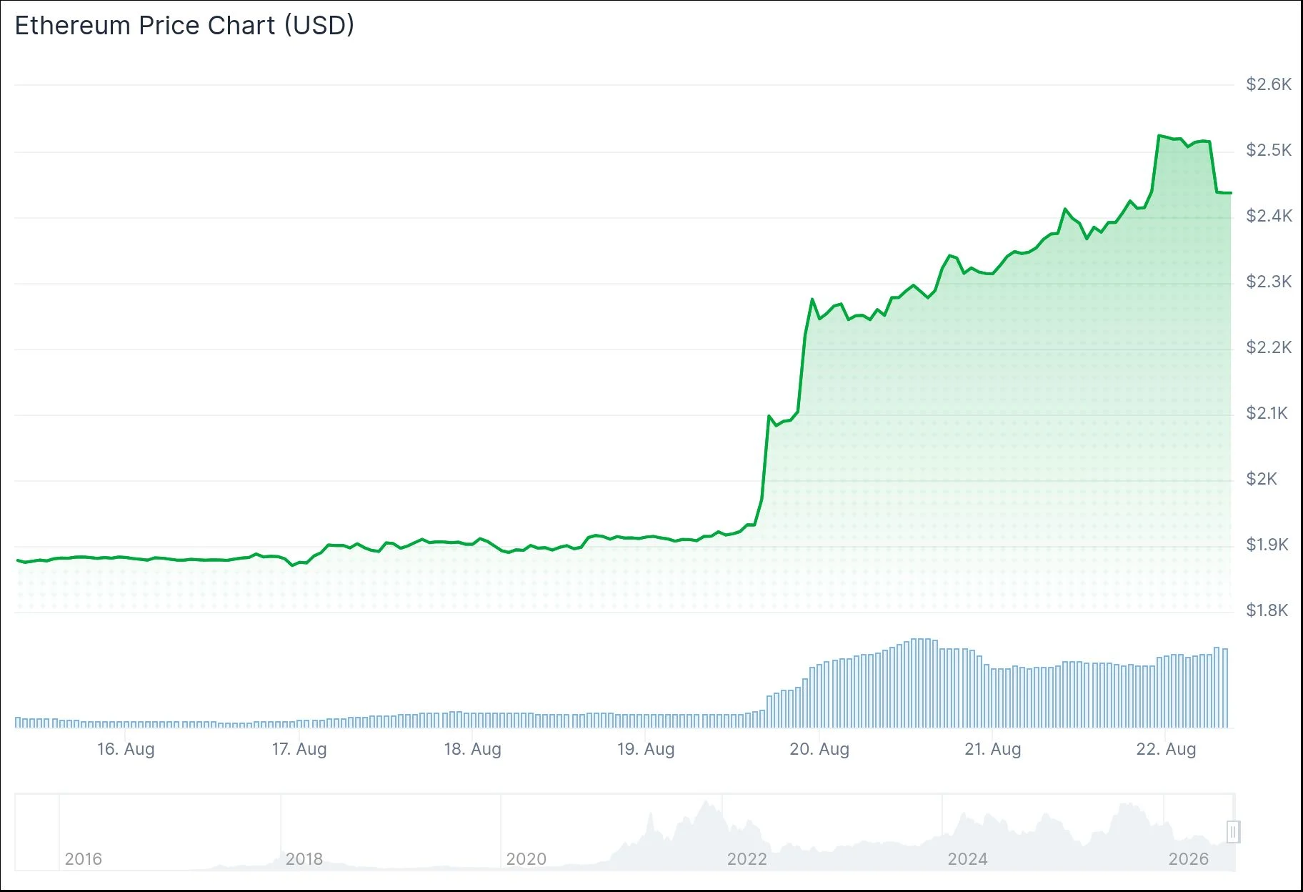 Ethereum Surges Above $2,500 as Short Squeeze and ETF Inflows Drive Rally
