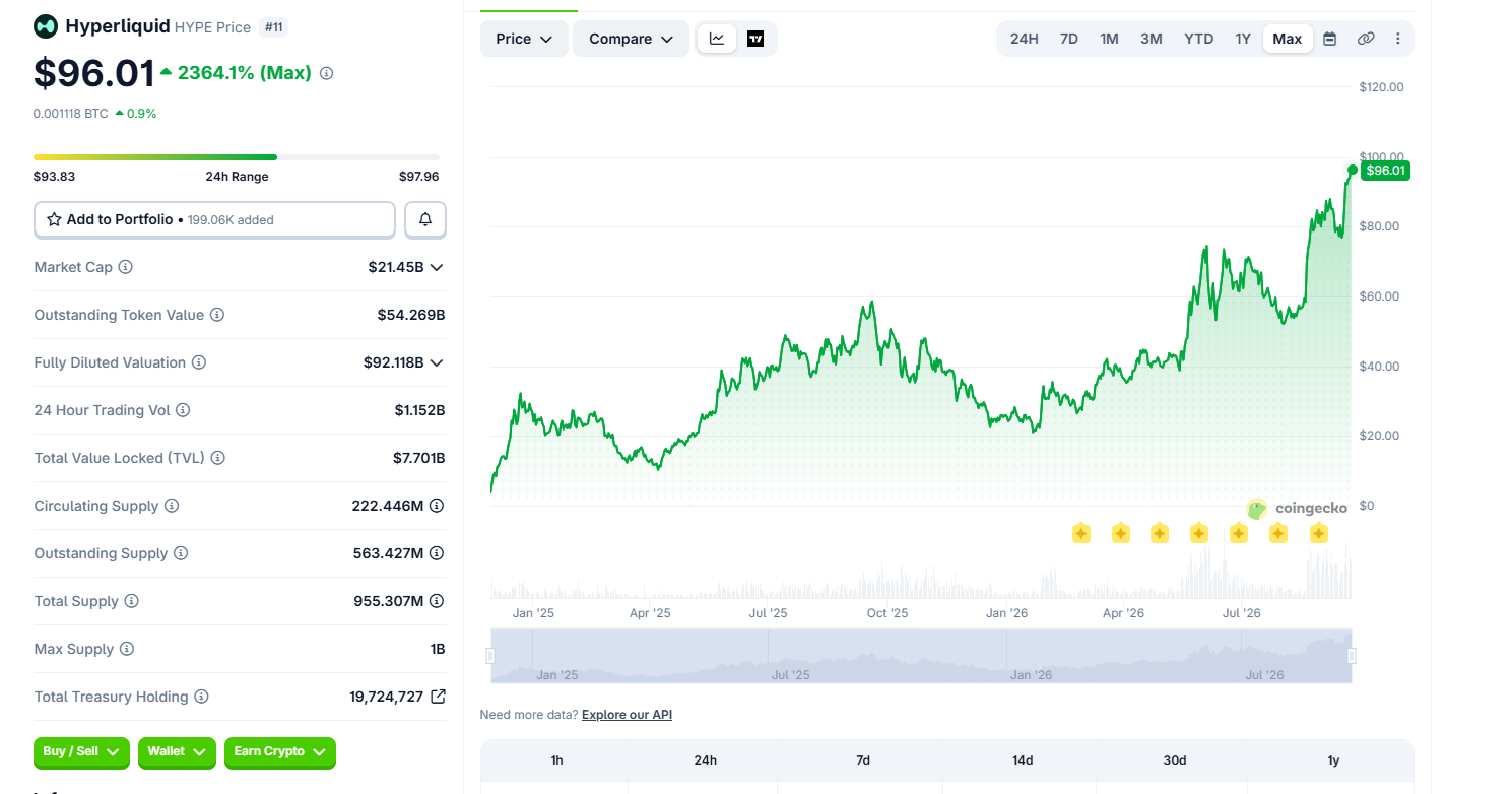 HYPE вновь входит в фазу ценовой дискверии: трейдеры ждут пробоя выше $100