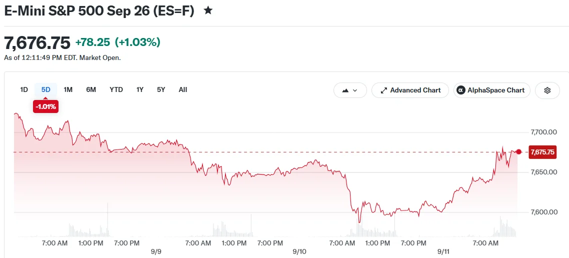 Wall Street Rallies After August Inflation Report Raises Rate-Hike Expectations