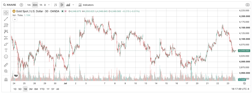 US-Schulden und Zentralbanknachfrage könnten Gold auf $6,000 je Unze treiben, sagt Analyst von Maison Placements