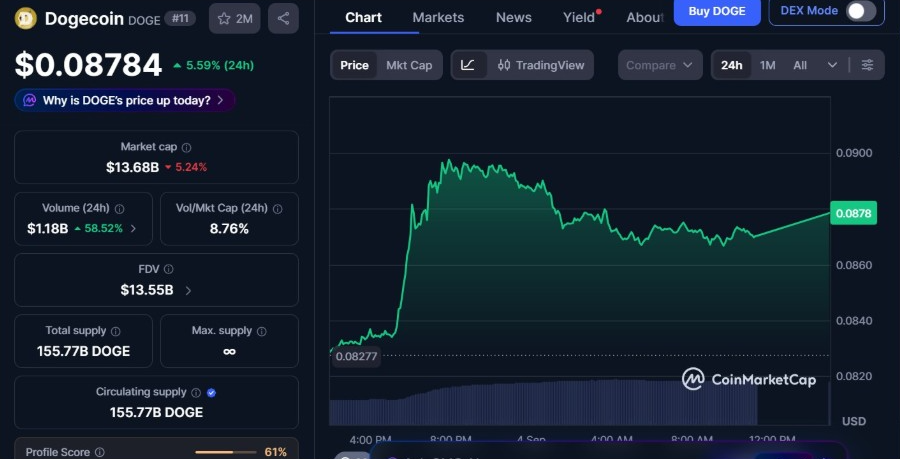 Dogecoin vertoont bullish omkeersignalen terwijl whales 400 miljoen tokens accumuleren nabij support