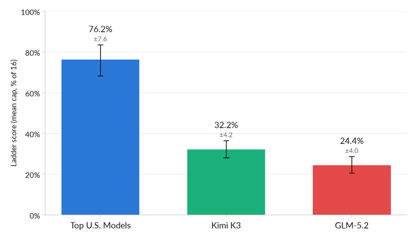 US-Cyberbewertung sieht Moonshot AI's Kimi K3 hinter führenden amerikanischen KI-Modellen