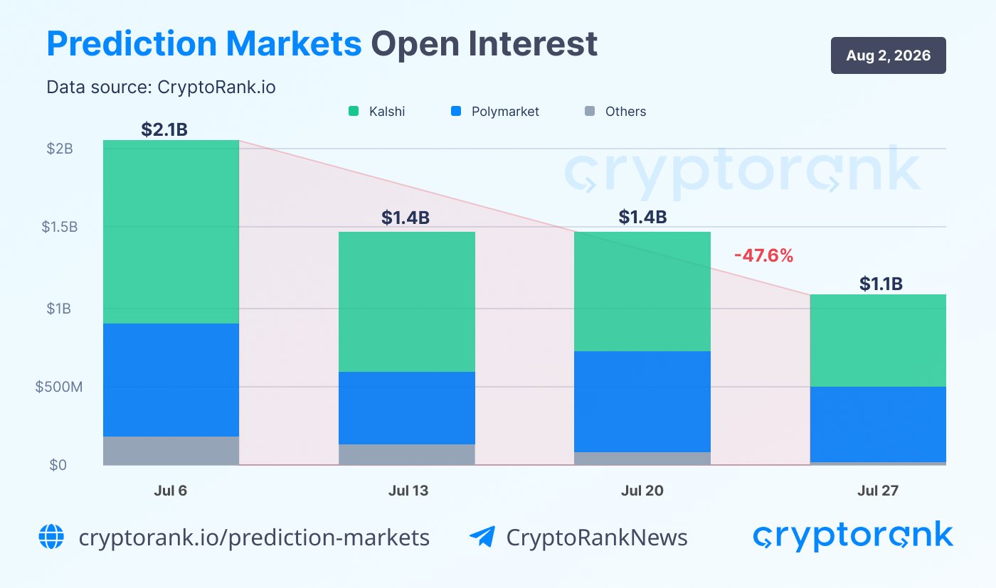Prediction Market Open Interest Declines as World Cup Trading Winds Down