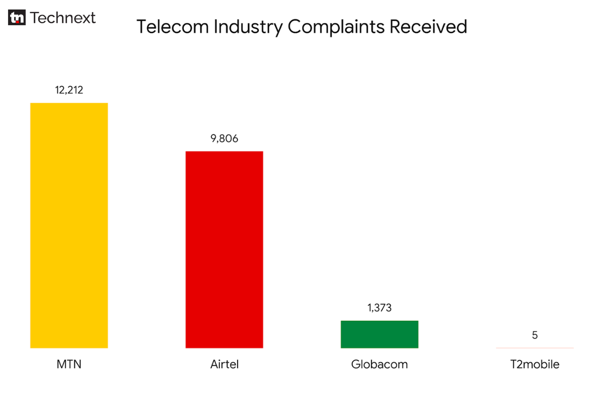 MTNナイジェリア、2026年上半期に通信4社へ寄せられた23,396件のデータ消費に関する苦情の52%を占める