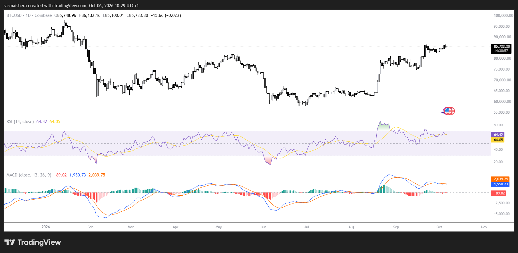 Биткоин опустился ниже $86 000: отток из ETF сдерживает восстановление