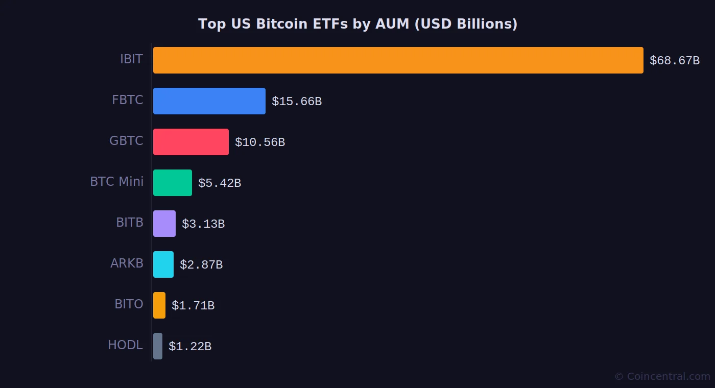 Статистика биткоин-ETF 2026: полные данные о притоках, активах под управлением и доходности
