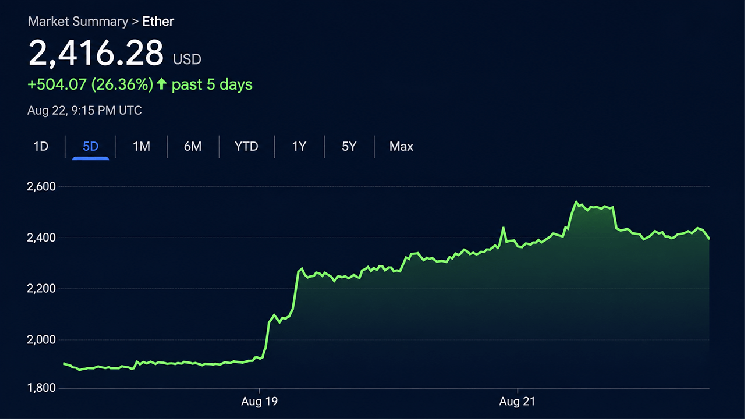 Ethereum достиг $2 546 на фоне притоков в ETF и закрытия коротких позиций
