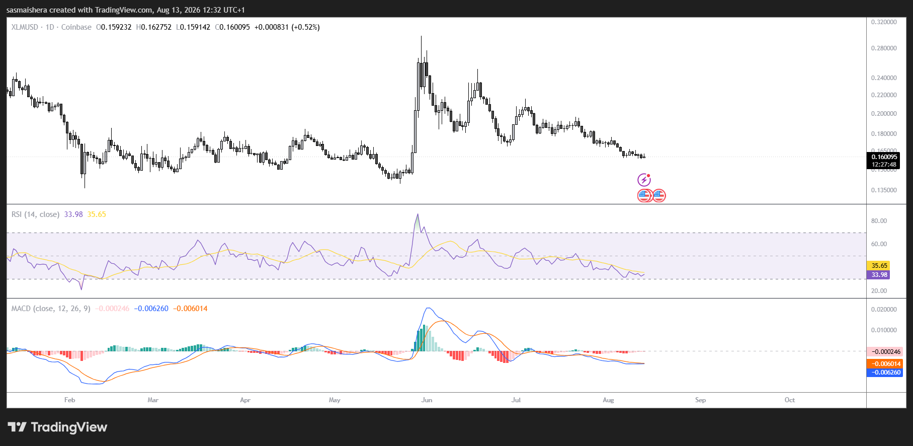 Stellar XLM 跌破關鍵移動平均線，衍生品信號轉向審慎