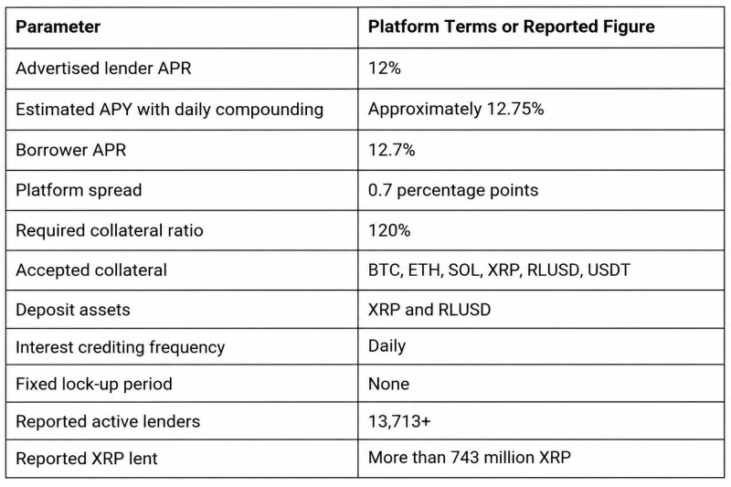LendProtocol 推出面向 XRP 和 RLUSD 的固定利率借贷平台