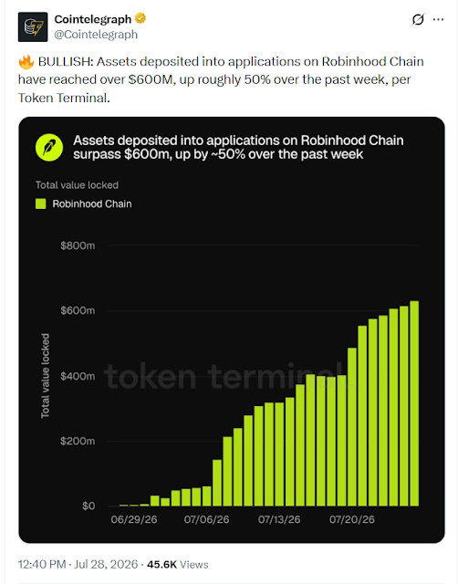 Robinhood Chain Assets Top $600 Million as Weekly On-Chain Activity Rises 50%