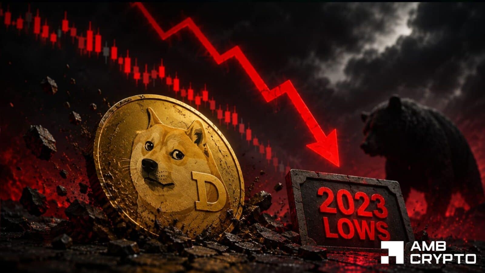 Dogecoin упал к минимумам 2023 года после снижения DOGE ниже $0.07