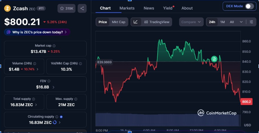 ZEC вырос более чем на 60% за неделю на фоне дебюта продукта Grayscale на Zcash на NYSE Arca