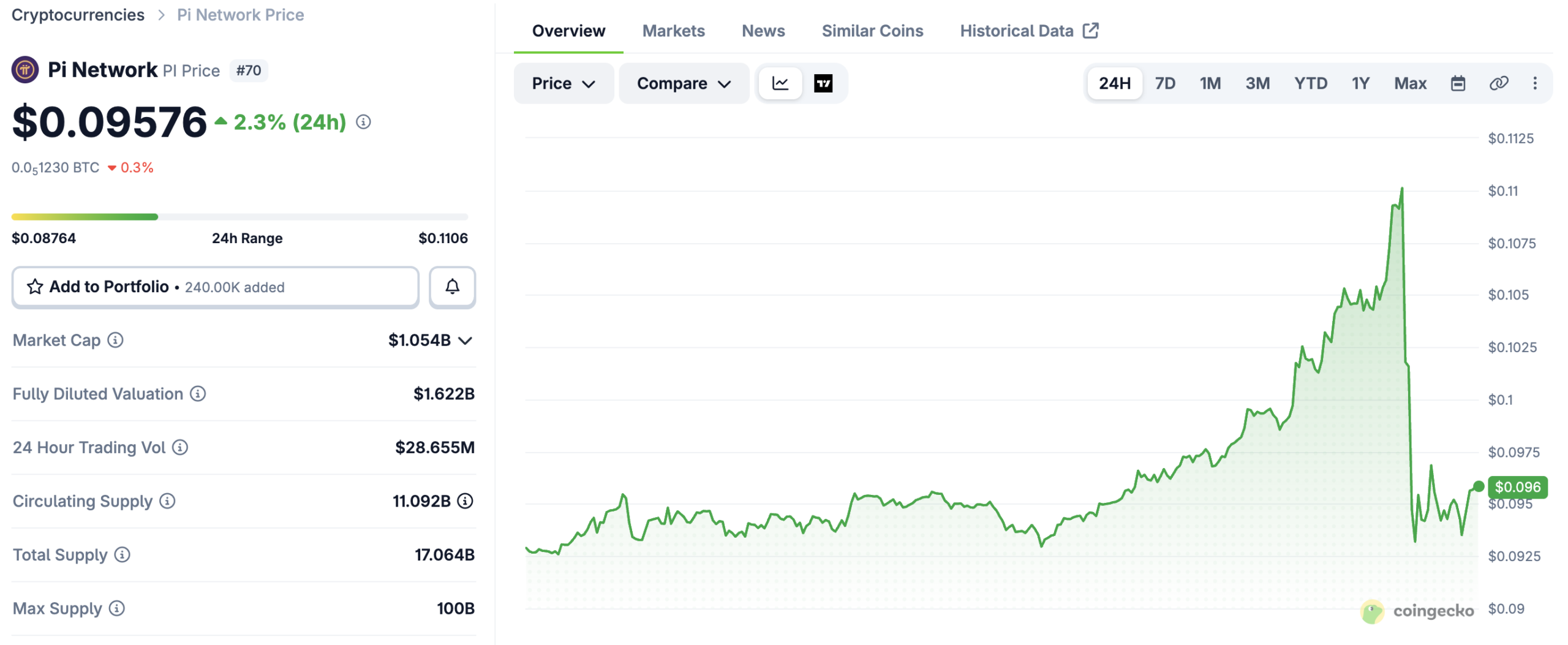 Pi Coin herwint marktkapitalisatie van 1 miljard dollar nu de Protocol 27 Mainnet-upgrade nadert