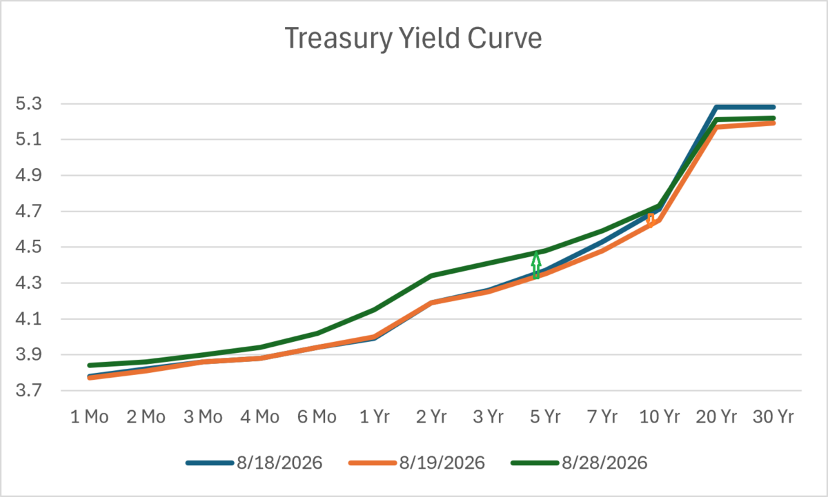 Yield Curve Pre- and Post-Buyback: Entire Curve Moves Higher After Initial Progress on Long Rates