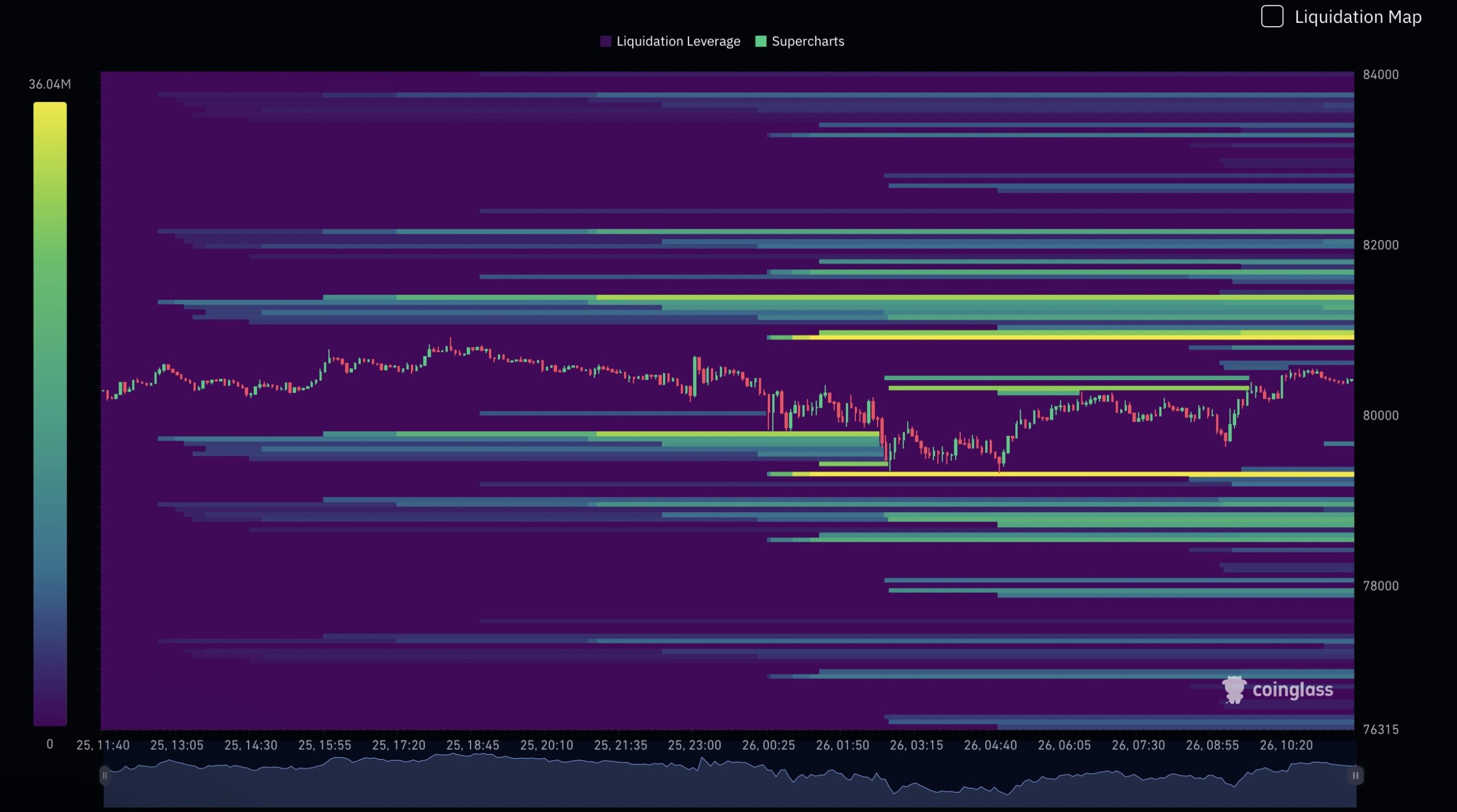 Розничные держатели Bitcoin отправляют монеты на Binance на шестимесячном максимуме, пока киты сокращают активность: кто прав насчет $80 000?