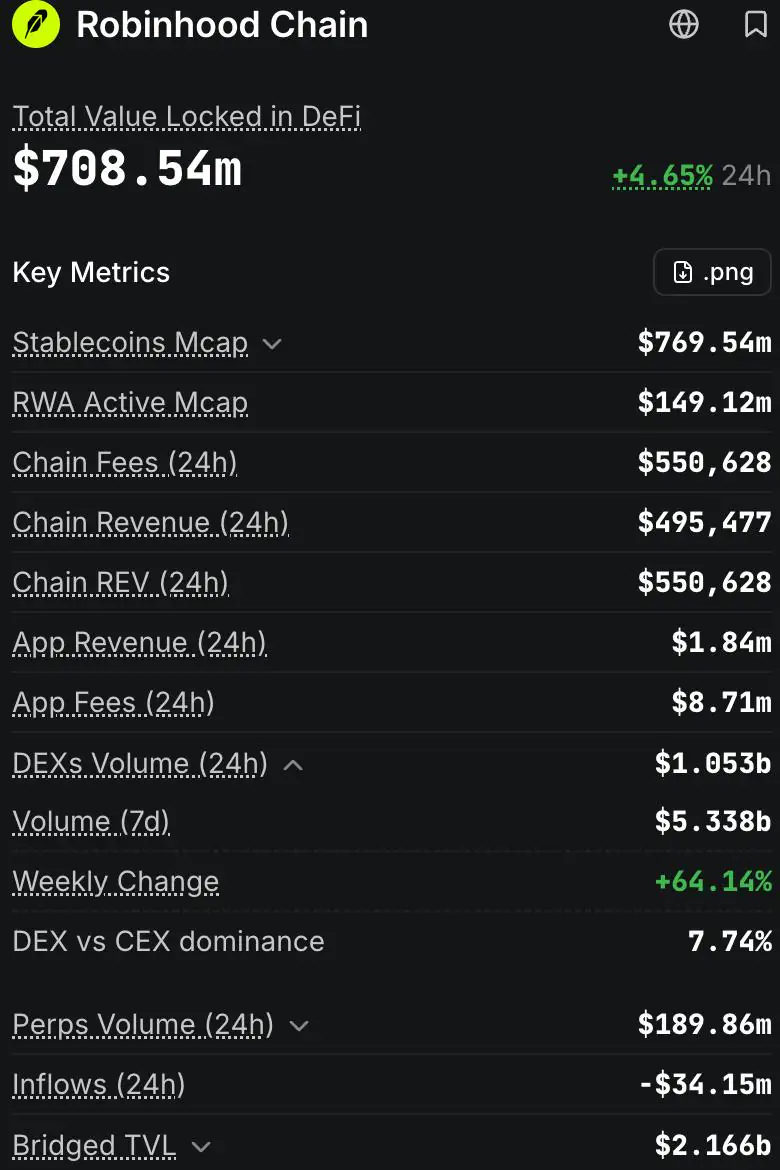 Robinhood Chain supera i 25 miliardi di dollari di volume DEX – ma gli Stock Token restano una quota a cifra singola