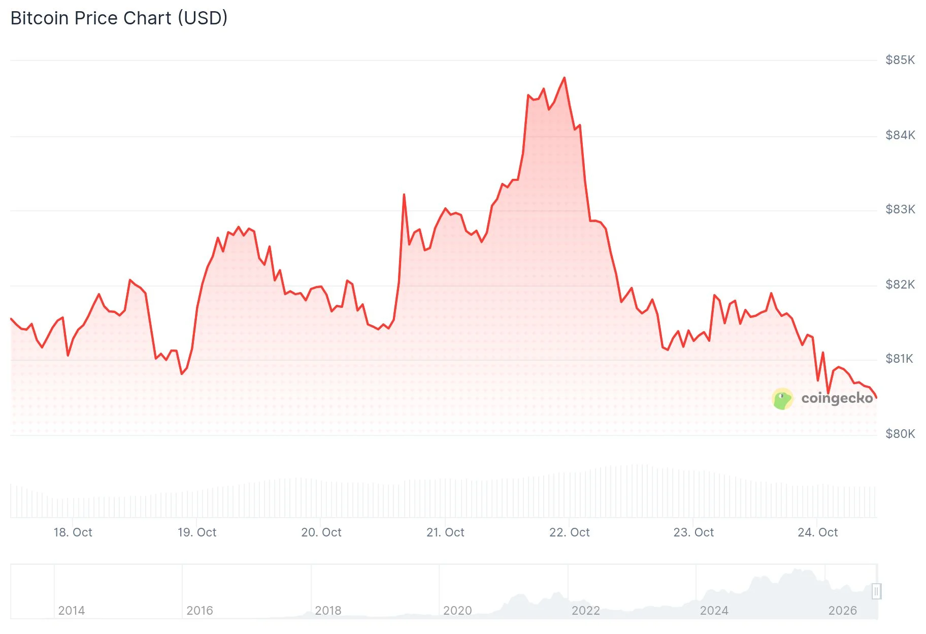 Bitcoin Tests $80,000 Support as Spot ETF Outflows Resume Before Fed Decision