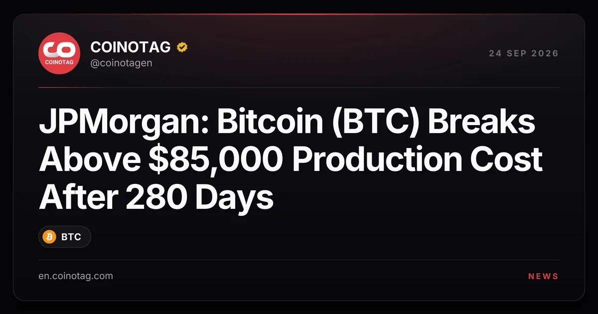 JPMorgan: биткоин (BTC) впервые за 280 дней поднялся выше стоимости добычи в $85 000