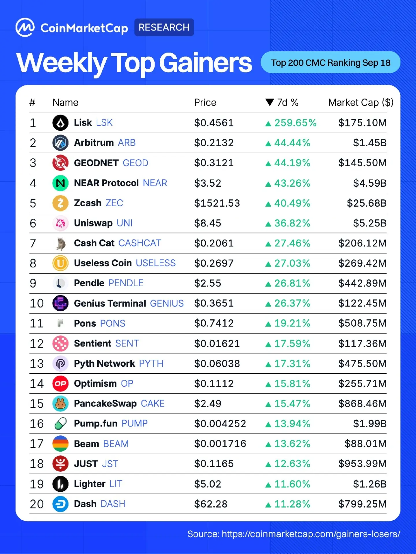 Crypto Bears Retreat as Bitcoin Holds $78,000; LSK, ARB, NEAR and ZEC Lead Altcoin Bounce