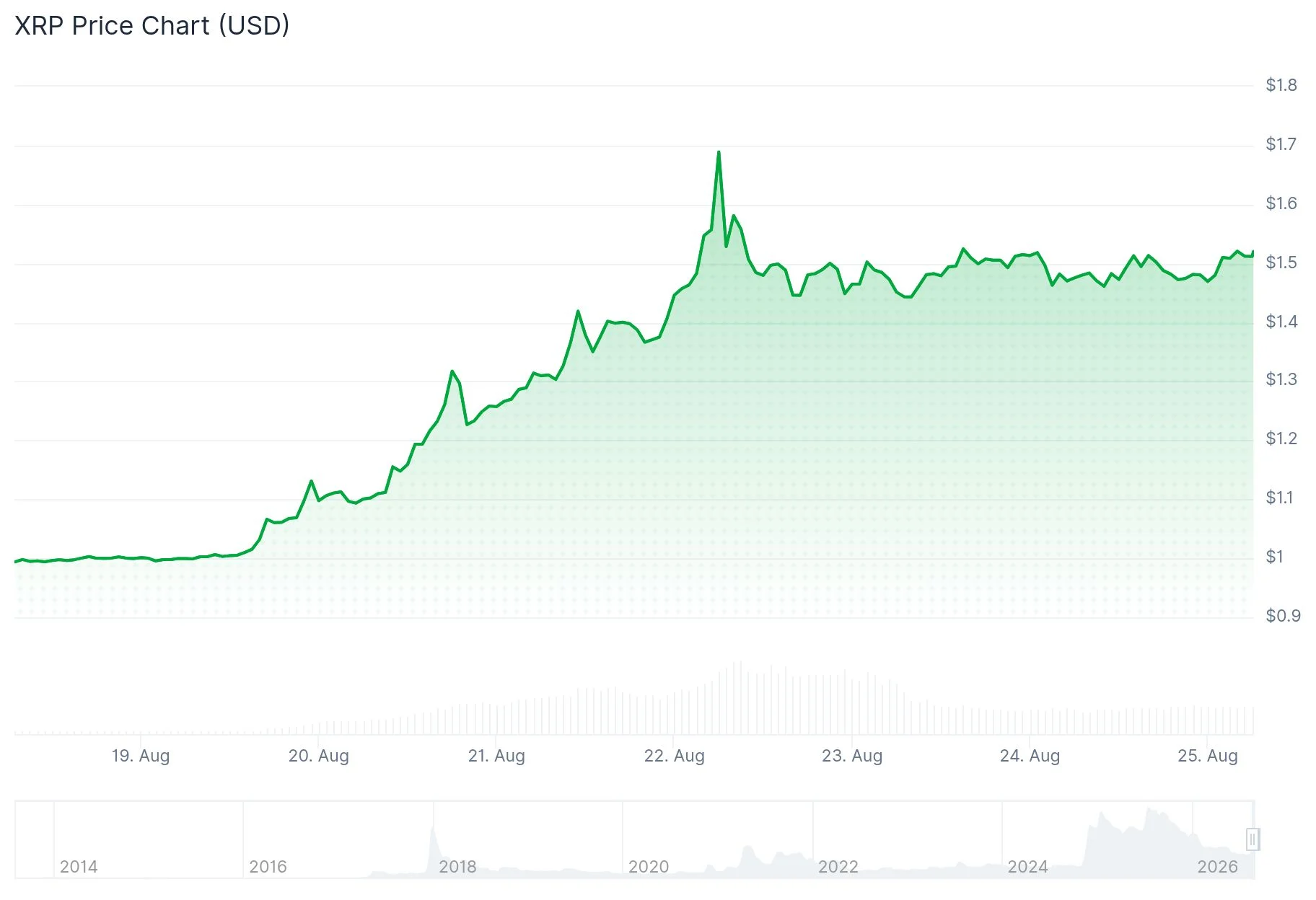 Цена XRP выросла на 53% за неделю, поскольку спотовые ETF зафиксировали лучший недельный приток с мая