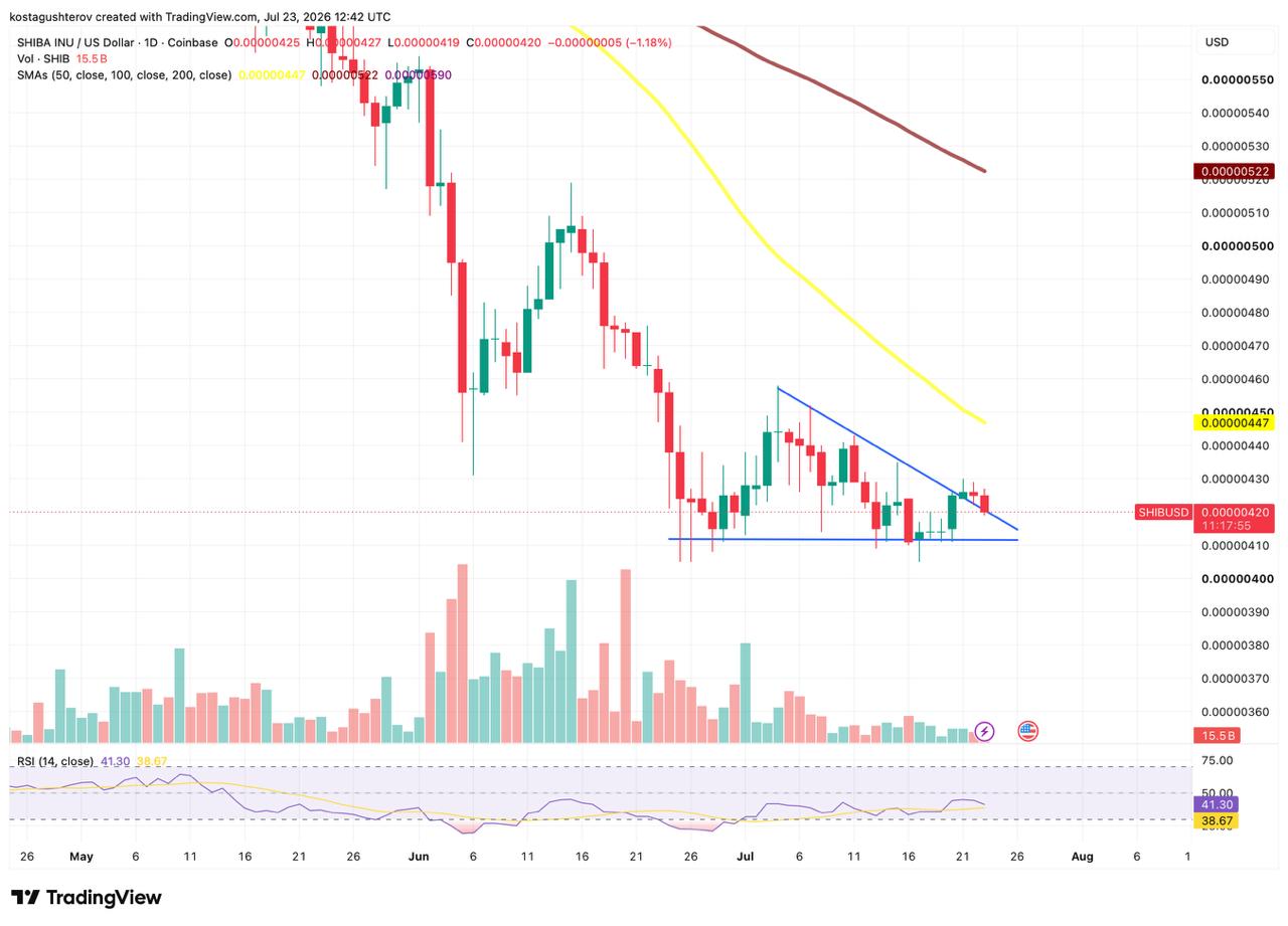Shiba Inu Breaks Descending Trendline, but Buyers Face Key Resistance Tests