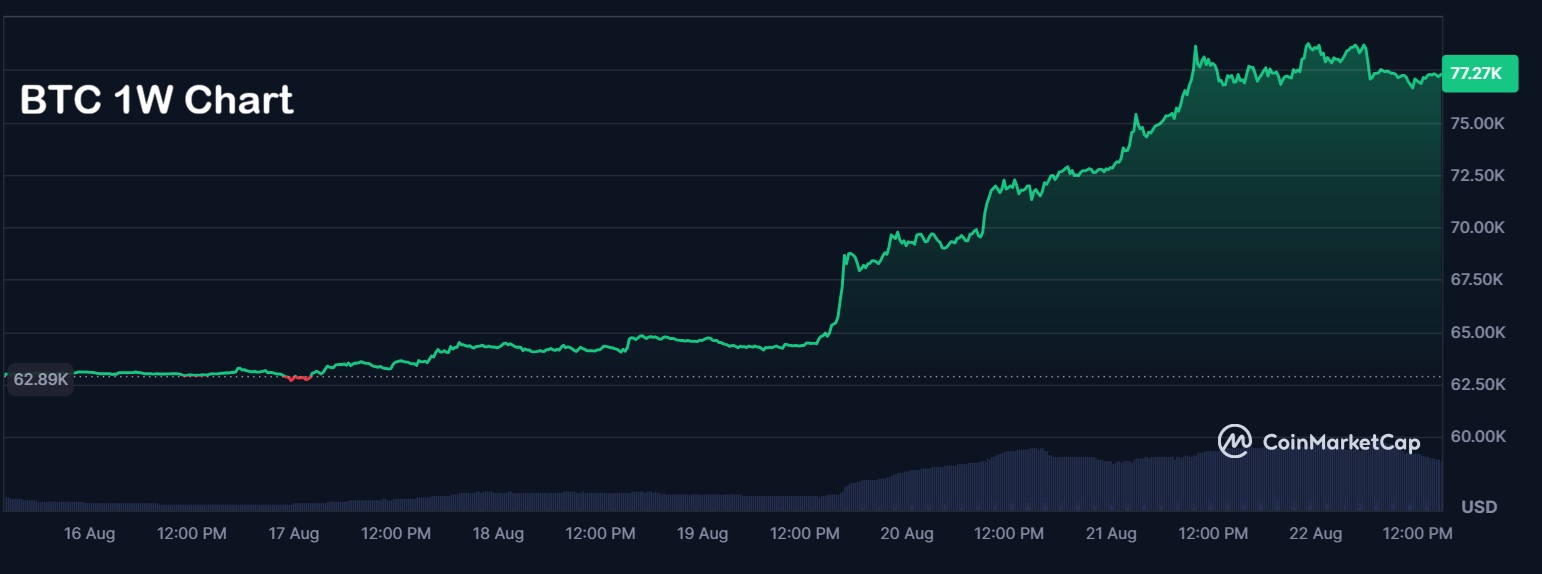 Bitcoin consolideert nabij $77.000 na wekelijkse stijging van 22,5%, terwijl de presale van Bitcoin Hyper $33 miljoen bereikt