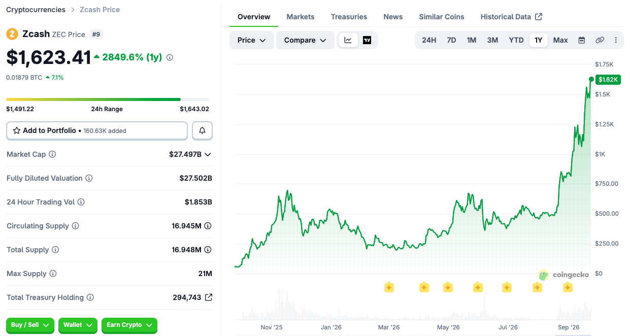 Le Zcash dépasse 1 600 $ tandis que 21Shares lance le premier ETP ZEC en Europe