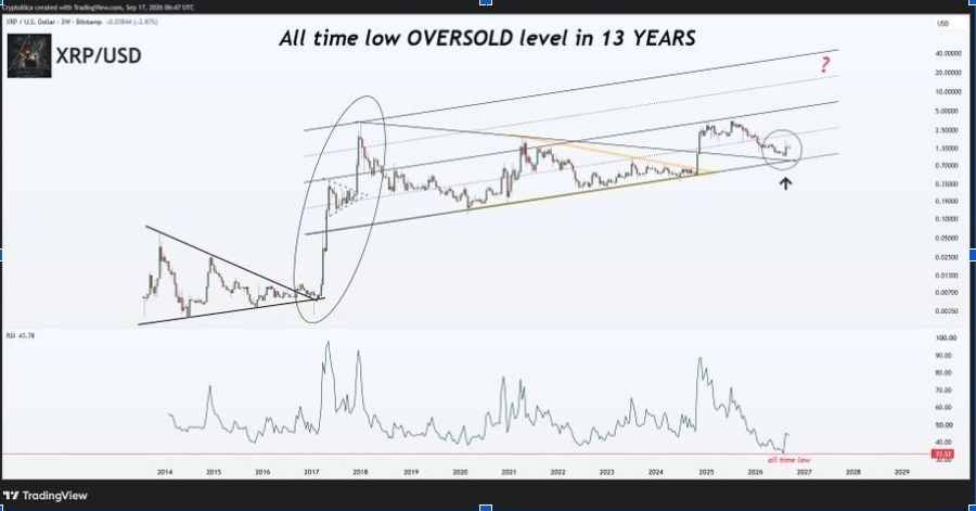 L'RSI bisettimanale di XRP tocca un minimo di 13 anni mentre il prezzo testa il supporto di lungo termine