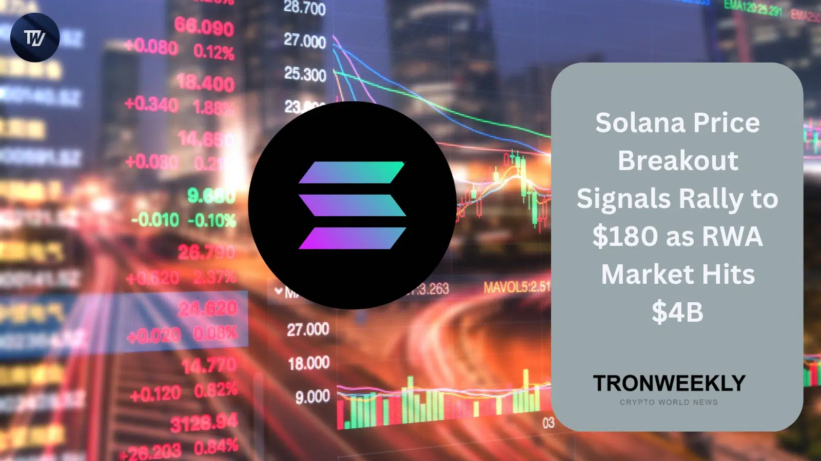 Solana нацеливается на $160–$180, поскольку стоимость RWA в блокчейне превысила $4 млрд