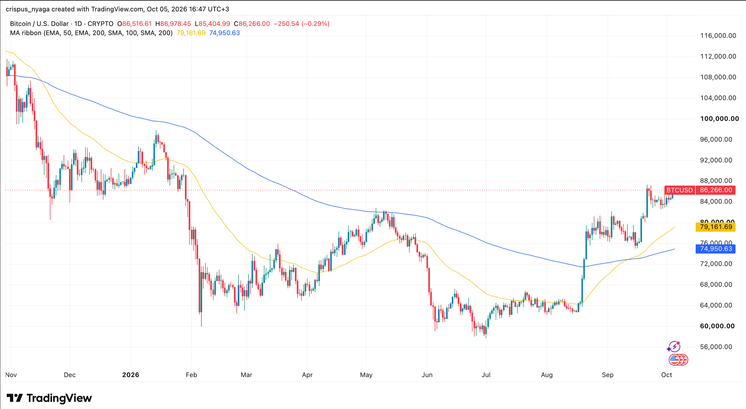 Strategy Reports $20.91 Billion Q3 Bitcoin Gain as MSTR Stock Climbs